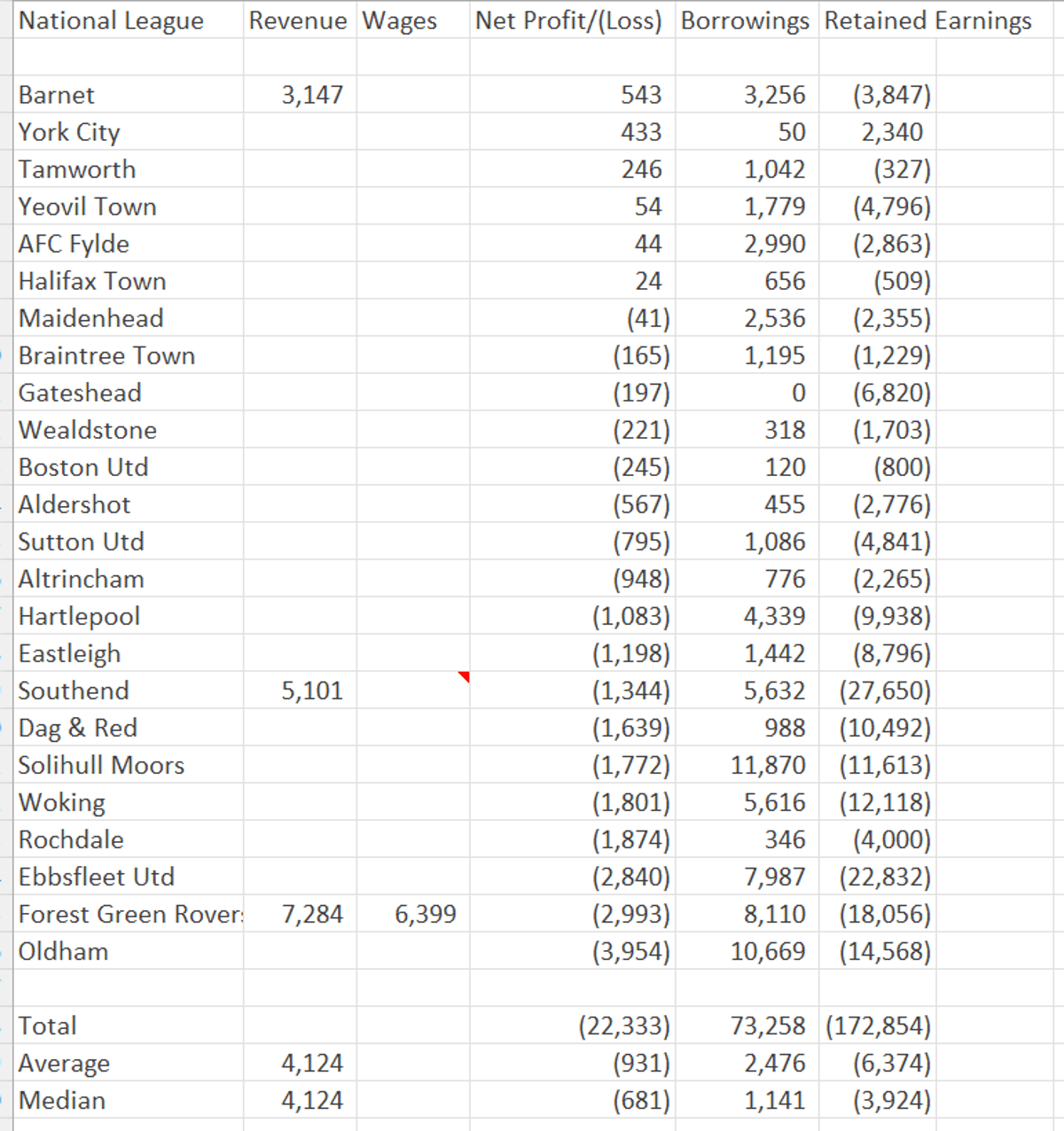 Southend United's Transparent Finances Reveal Rising Losses