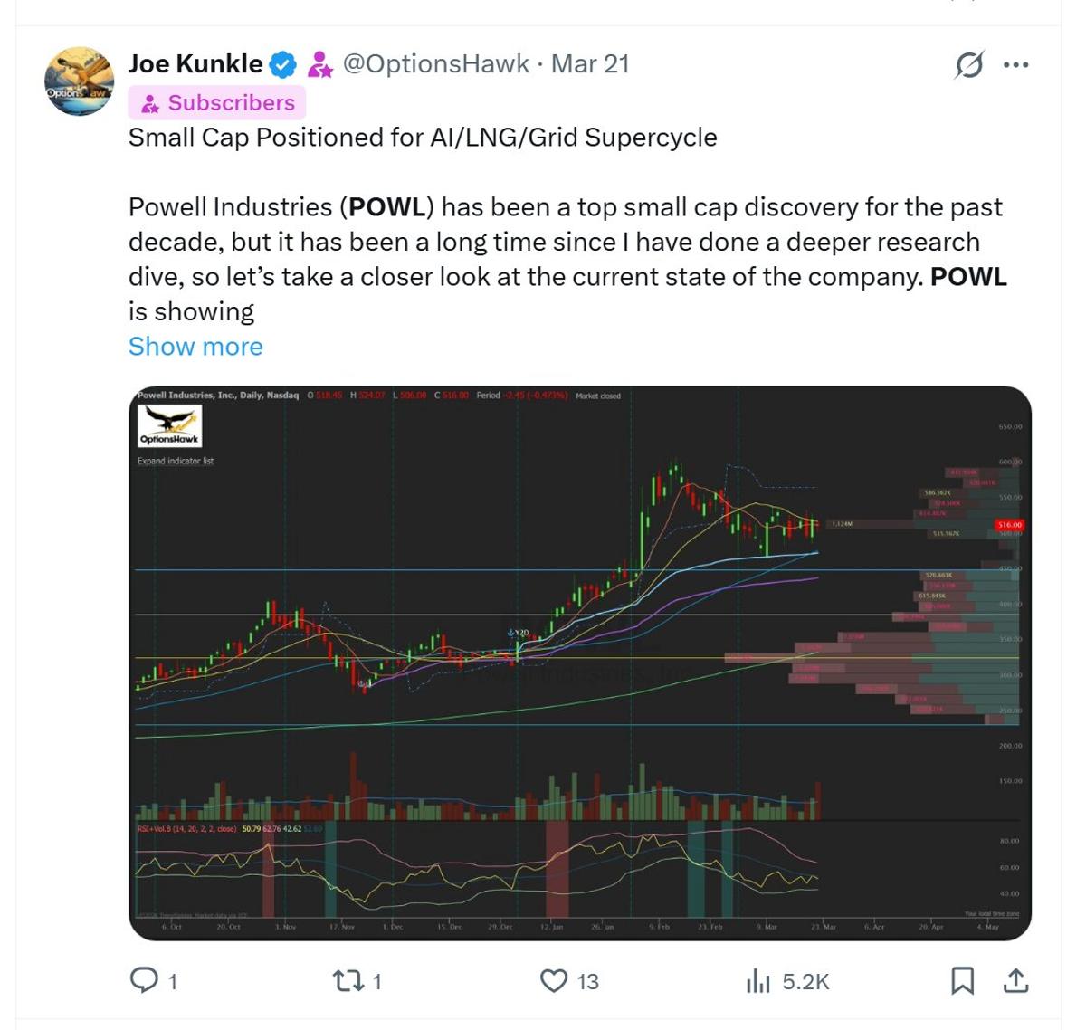 POWL Doubles in Six Weeks After Sub Revisit
