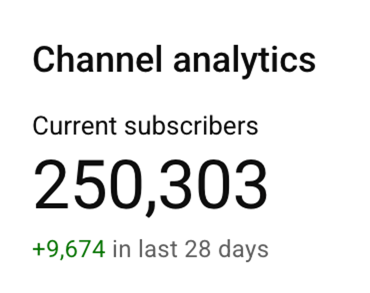 Reached 250K Subscribers and 1M Monthly Views