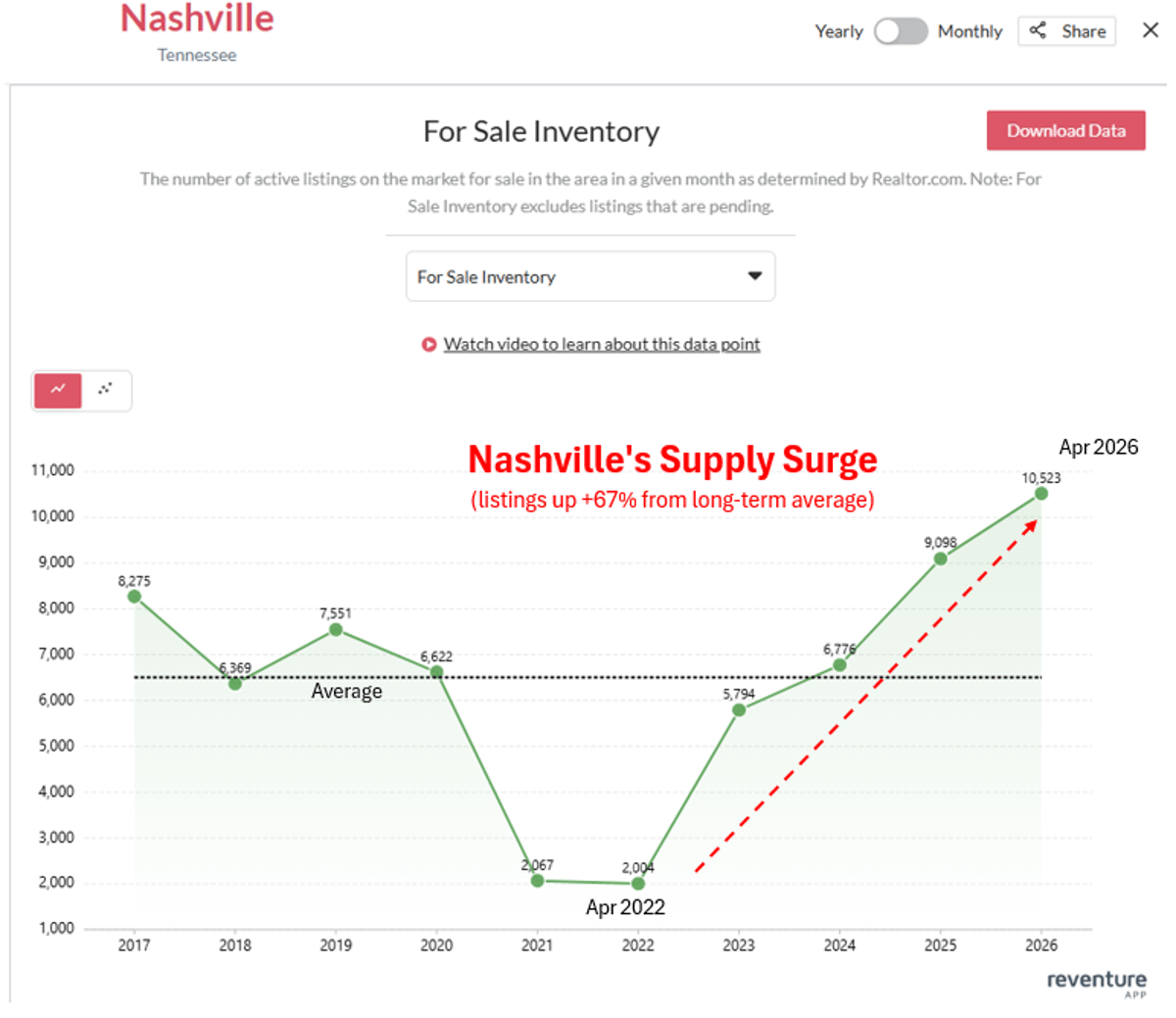 Nashville Inventory Spikes, Prompting Steep Price Cuts