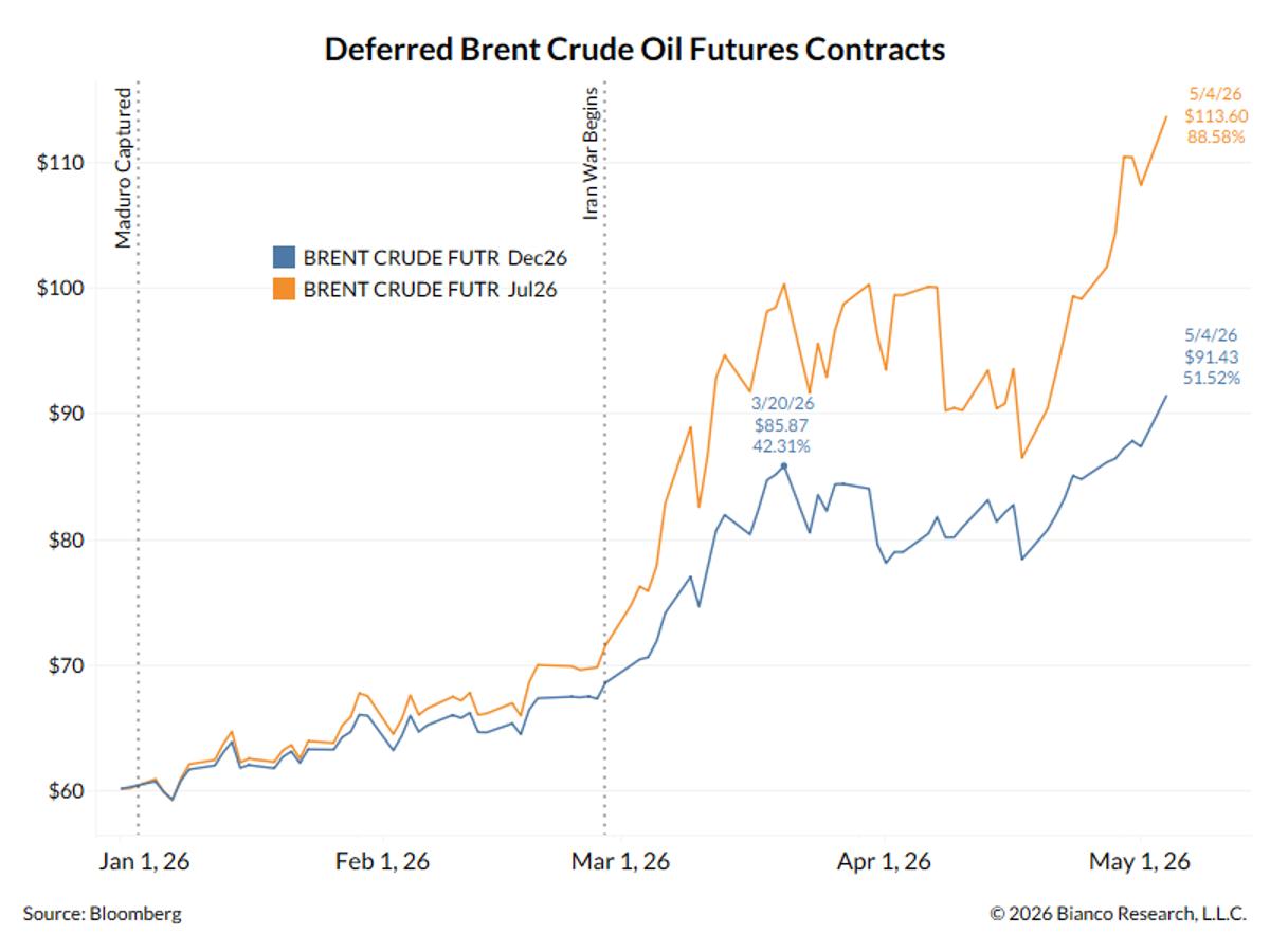 Oil Futures Hit New Highs, Expect $90+ Prices