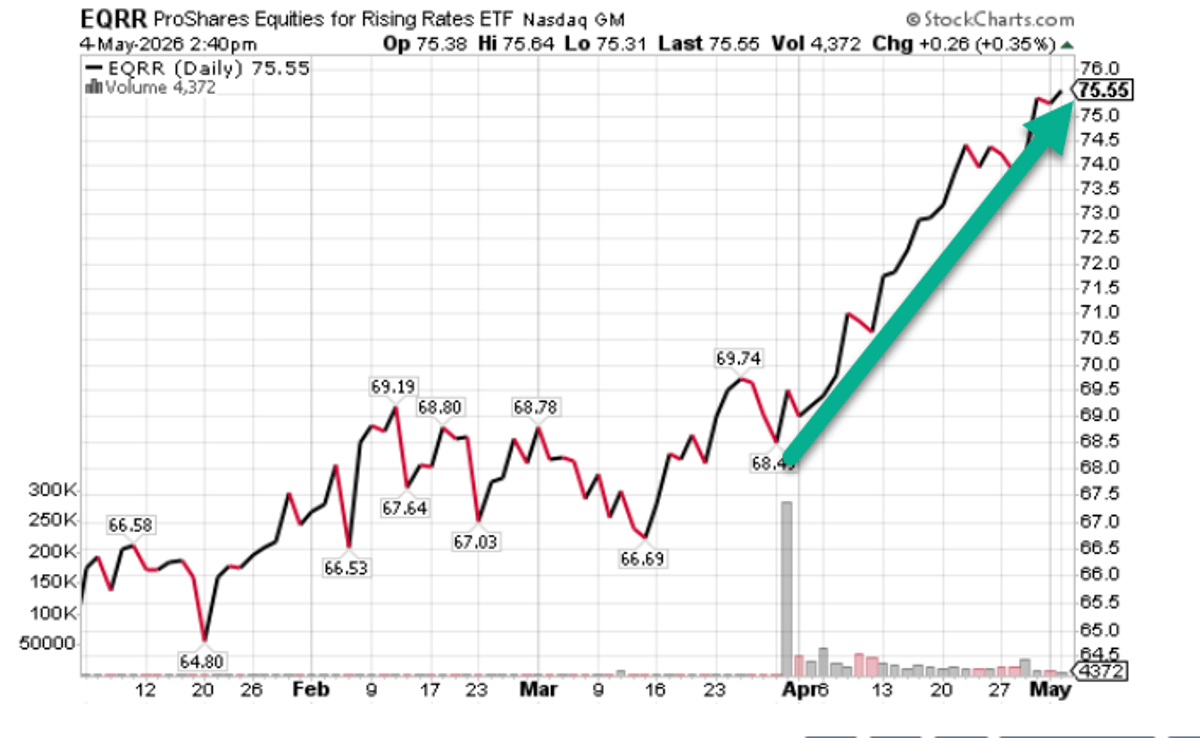 Rising Rates ETF Hits All‑Time High, Volume Surges