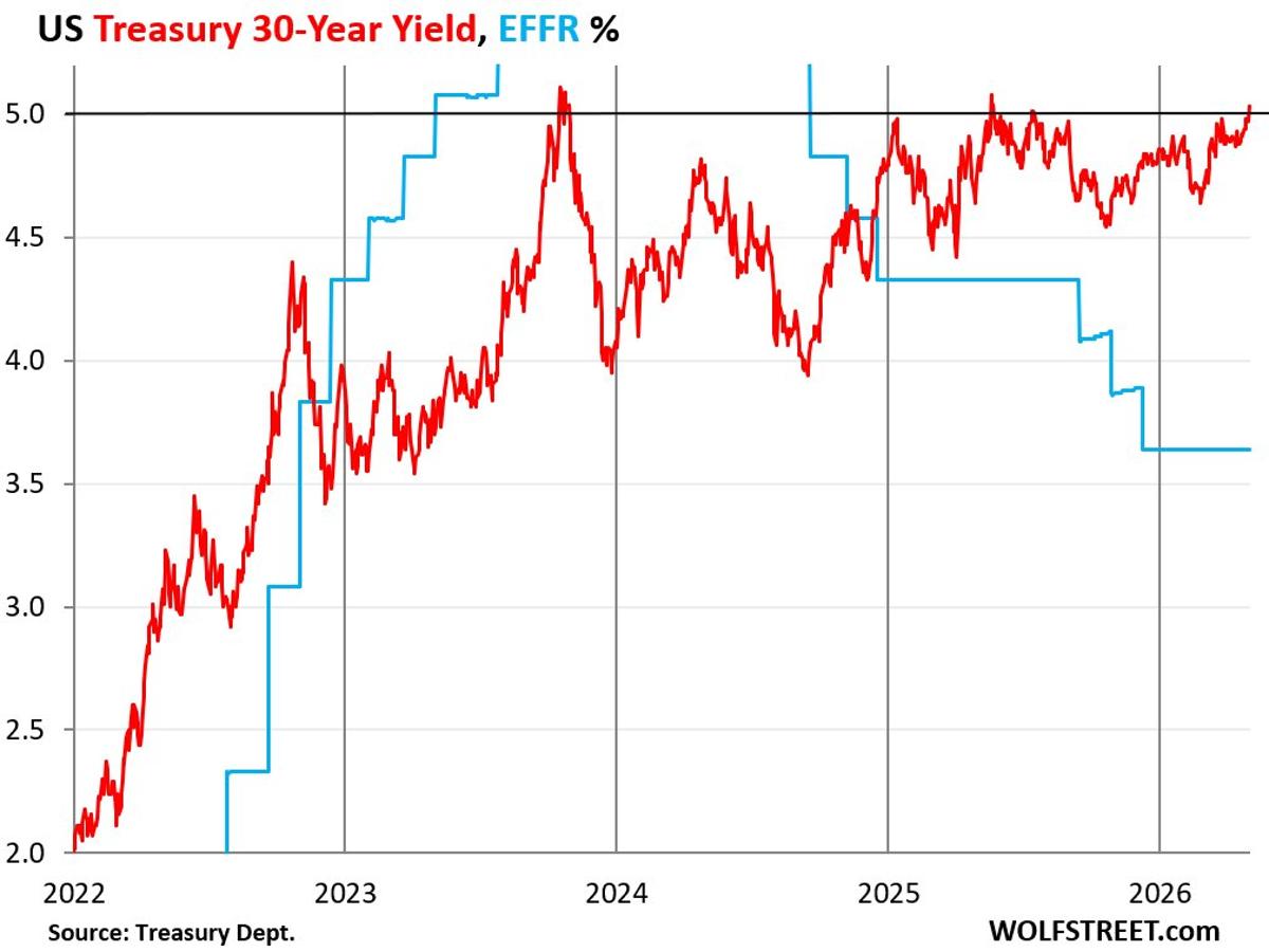 Treasury Yields Surge; Fed Cuts Needed to Reach 6%