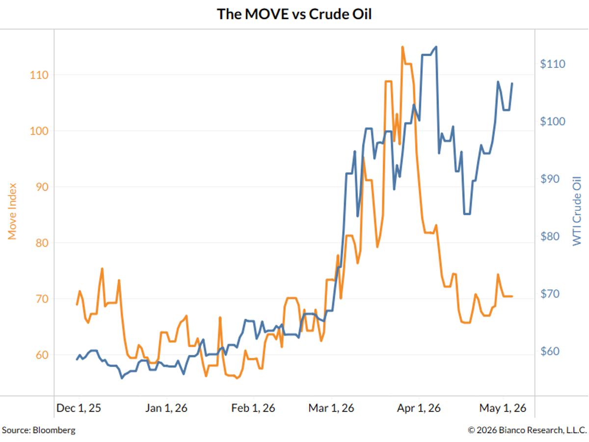 Oil Drives Bond Volatility, Raising Yields