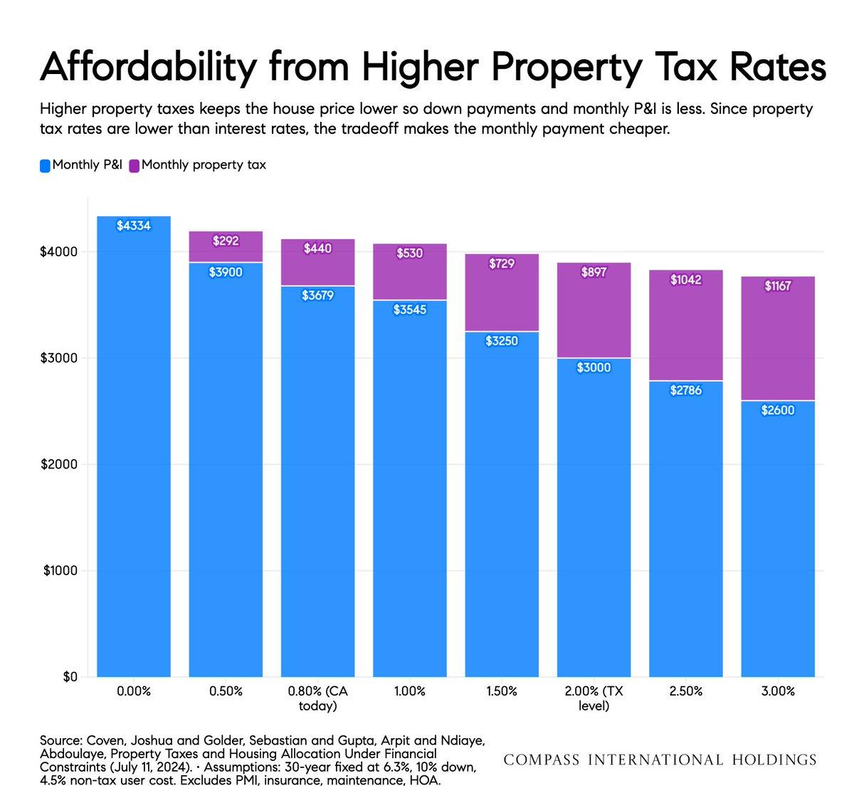 Higher Property Taxes Can Lower Your Monthly Payments