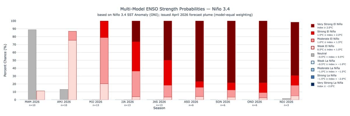New Climate Dashboard Offers Daily Probabilistic ENSO Forecast