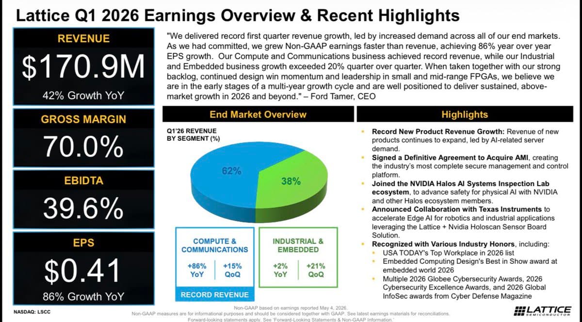 LSCC Rides Semiconductor Boom with Stellar Earnings