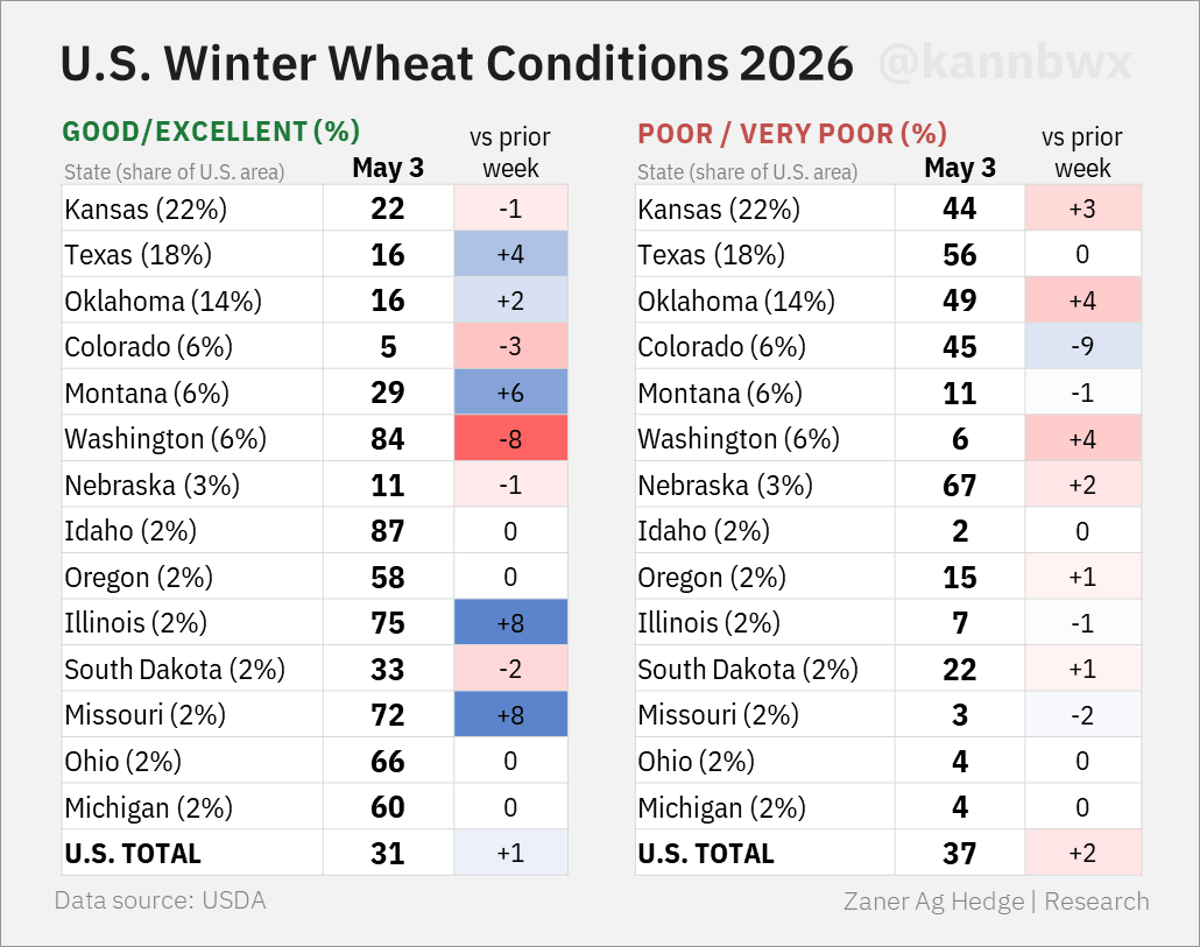 Winter Wheat Looks Better, Yet Poor Conditions Rise