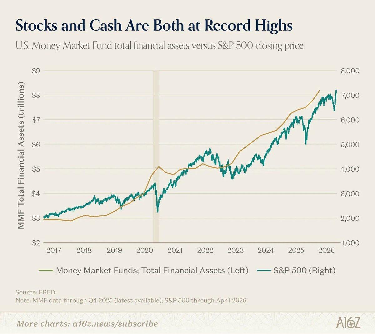 Stocks and Cash Hit Record Highs Simultaneously
