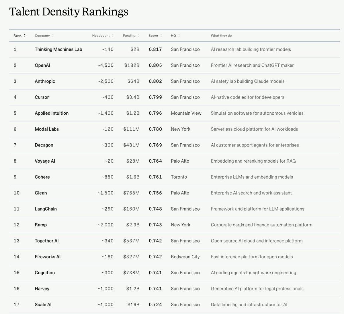 Best AI Employers From Talent Density Rankings