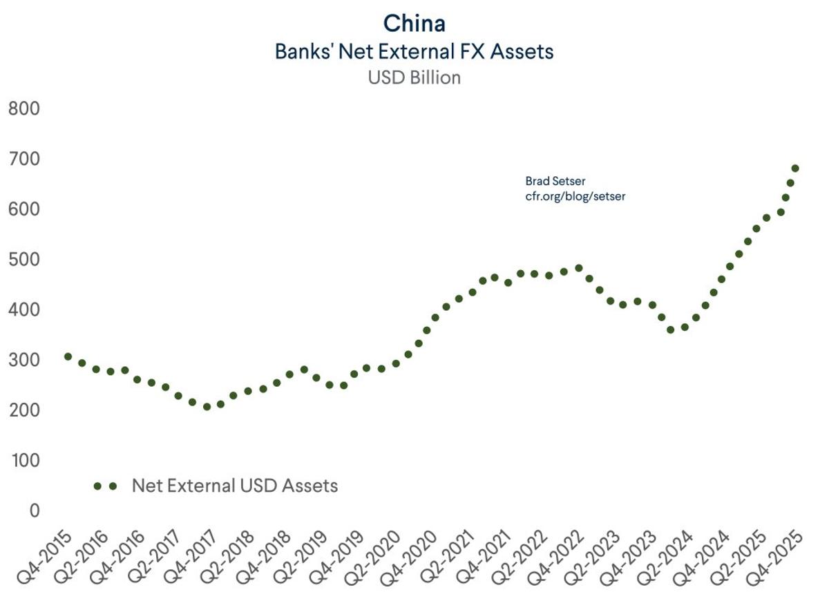 China's Banks Surge Net Dollar Holdings, Data Shows