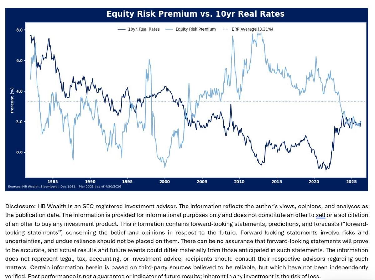 Negative ERP Signals Stock Risk, Current Levels Near Normal