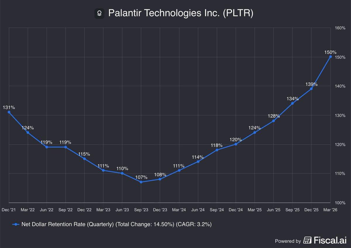 Palantir Sets Record with 150% Net Dollar Retention