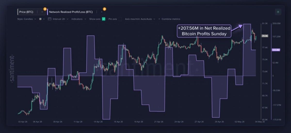 Smart Money Executing Strongest BTC Profit‑taking This Month