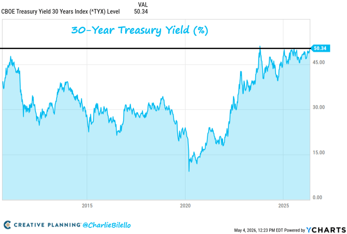 Bond Market Flags Risk as 30‑Year Yield Tops 5%