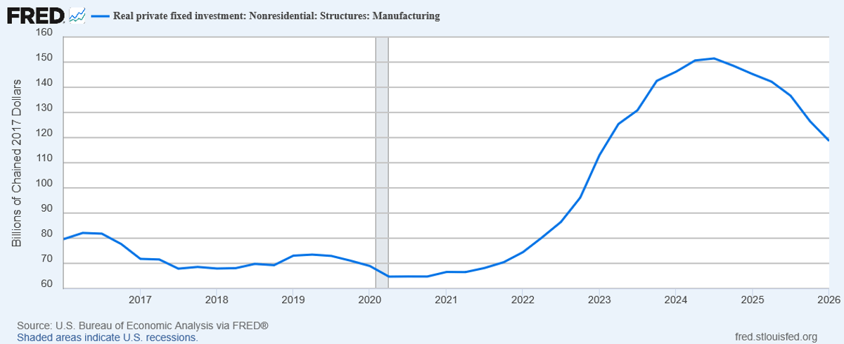 Factory Construction Crash Dubbed the “Trump Manufacturing Boom”