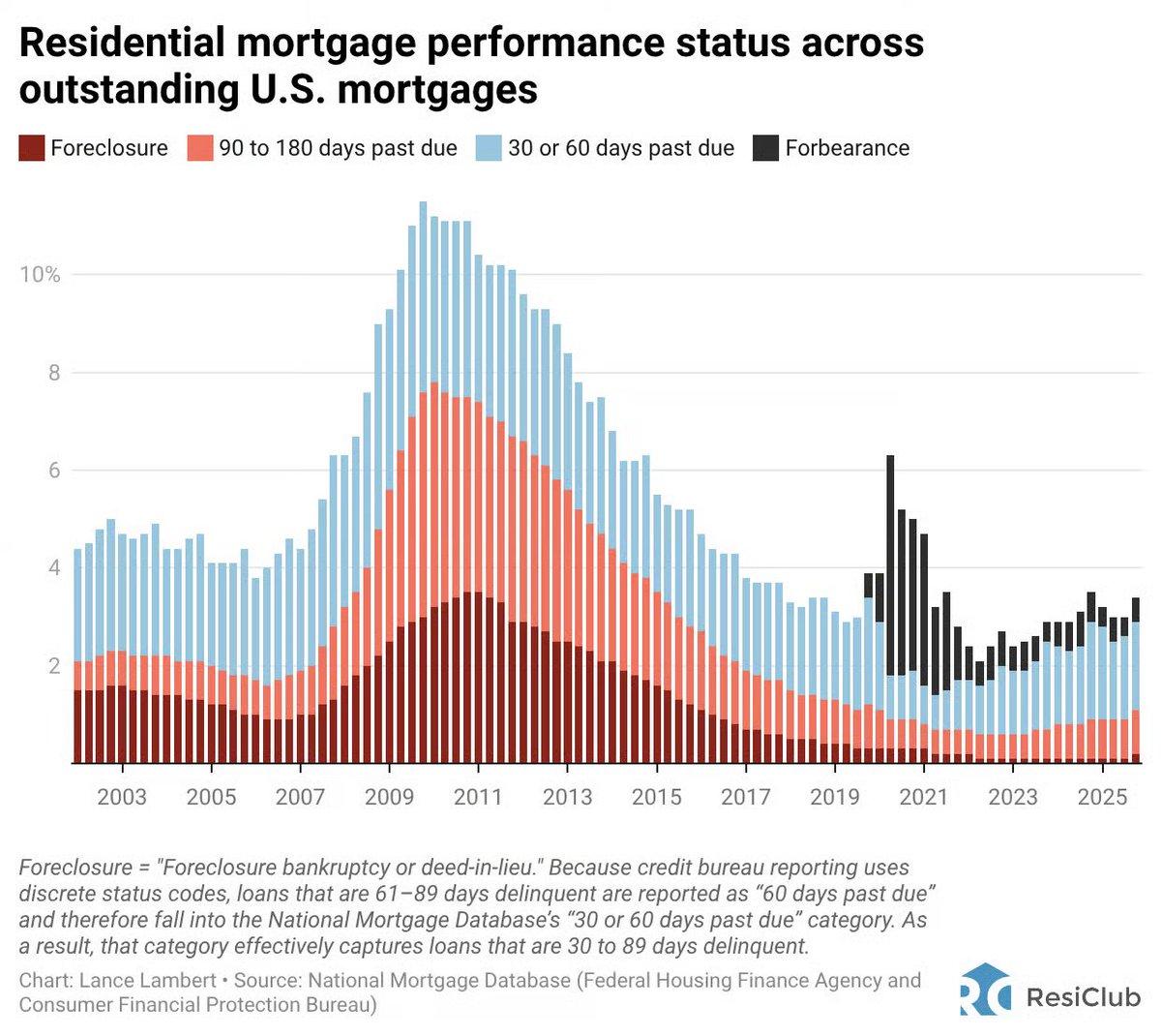 Housing Distress Peaked at 11.5% in 2009, Now Low