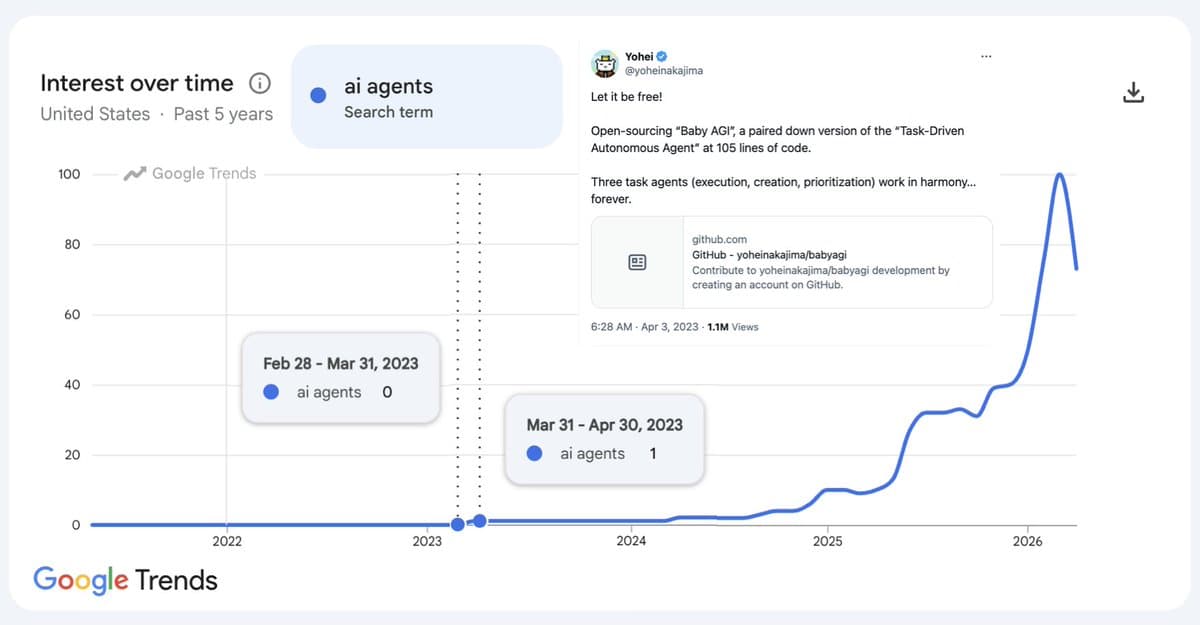 BabyAGI Sparked the AI Agents Hype, Google Trends Shows