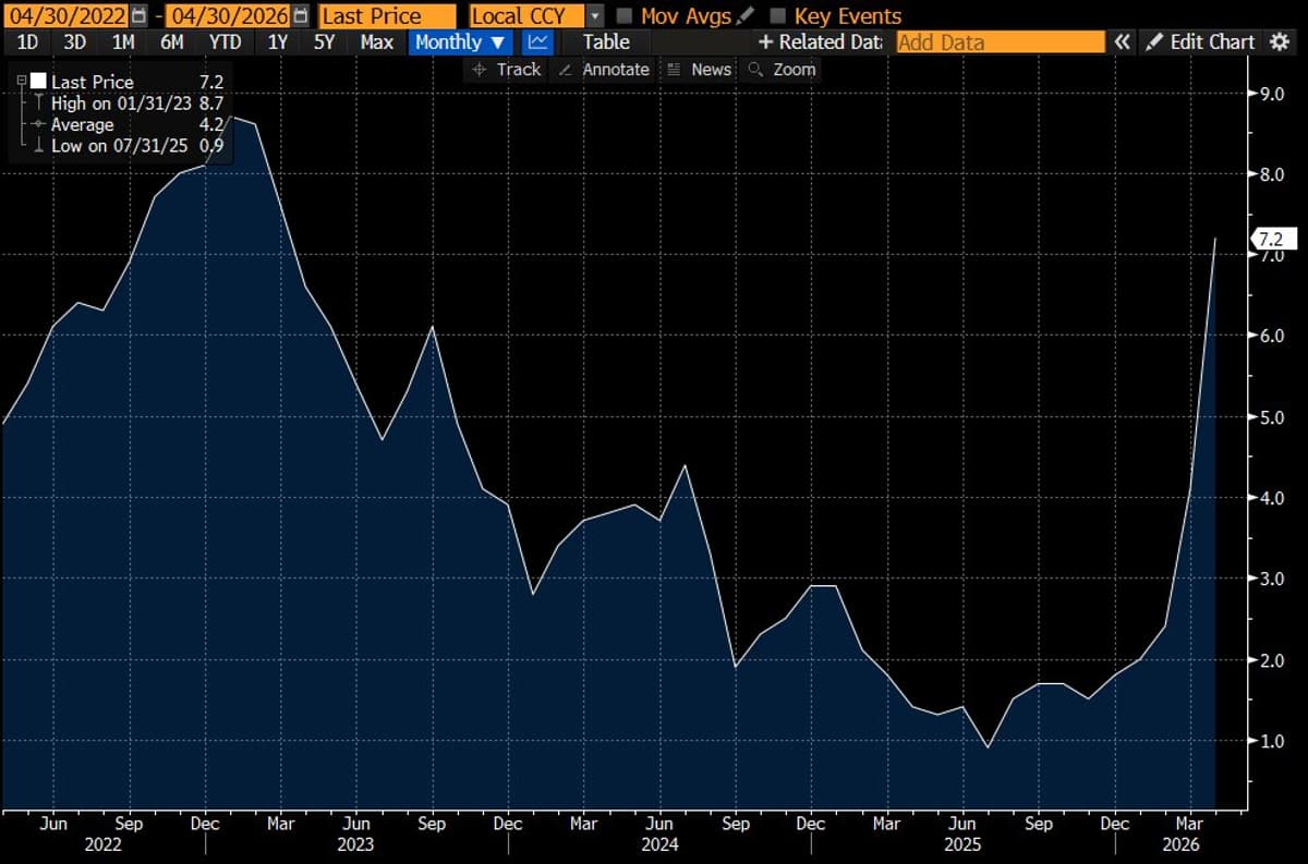 Philippines' April Inflation Hits 7.2%, Triple Year‑Start Rate
