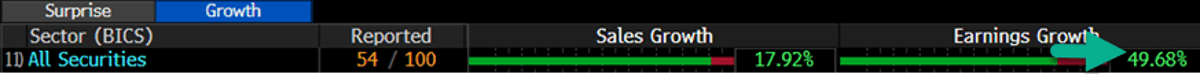 Over Half of NASDAQ Top 100 Boost Earnings 50% YoY