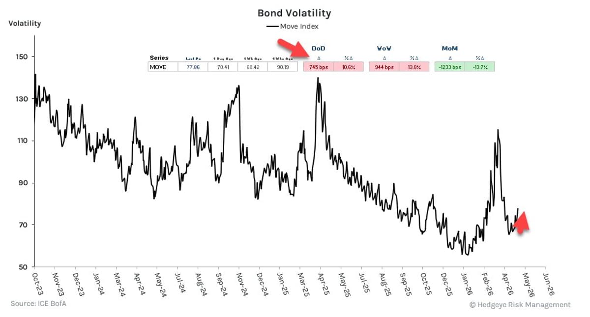 Hedgeye Signals Bond Volatility Breakout, Review at 9 AM