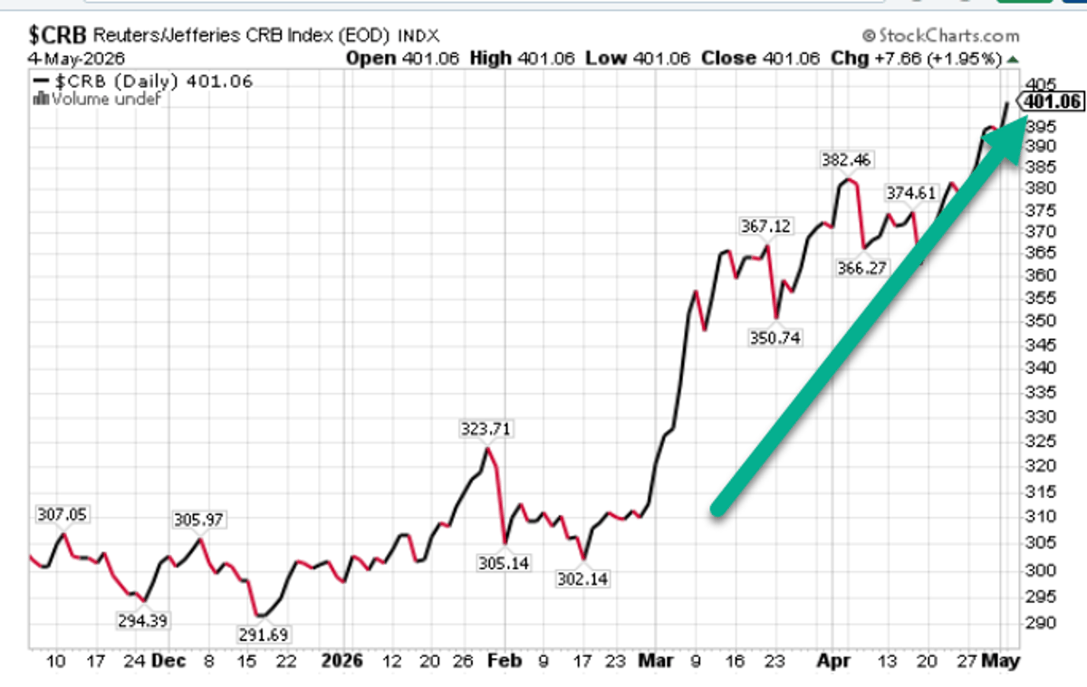 Commodities Hit New Inflation High; Fire Lagging Managers
