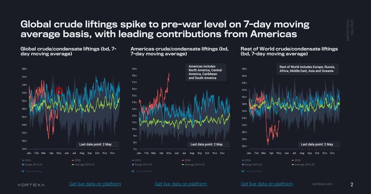 Global Oil Liftings Rebound to Pre‑war Levels.