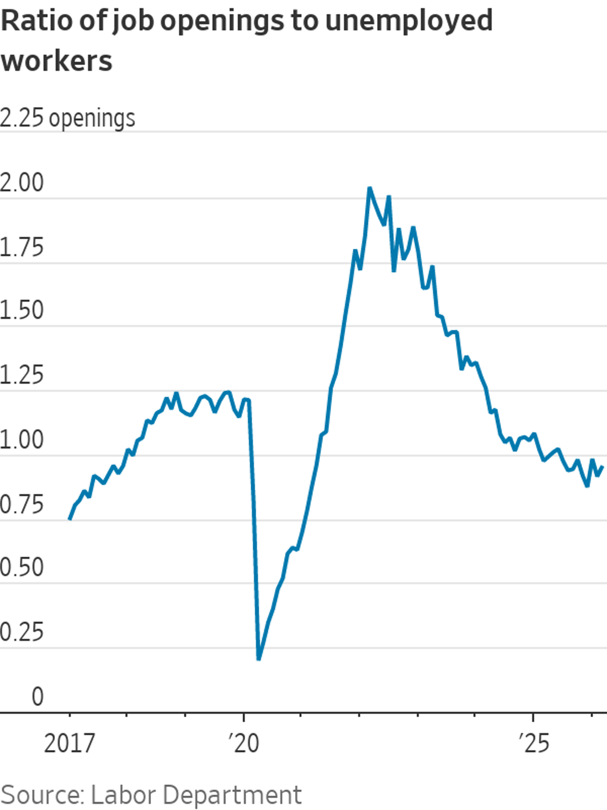 U.S. Job Openings Stable at 7 Million, Vacancy Ratio Near 1