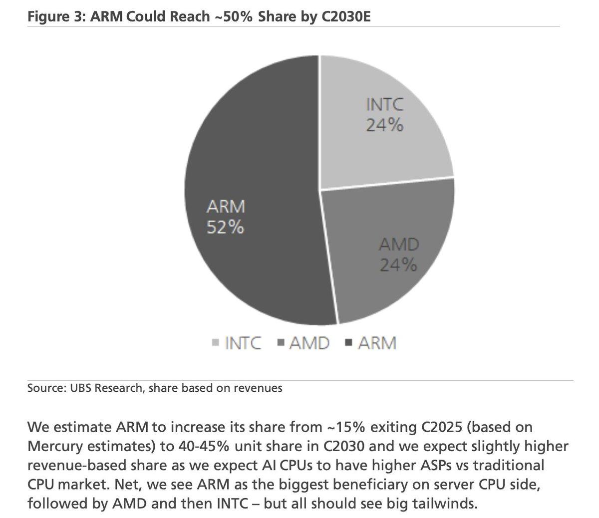 UBS Predicts TAM Expansion, Shared Gains for Intel, AMD, ARM