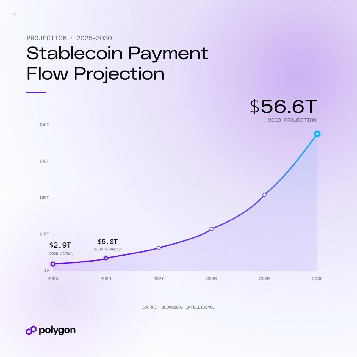 Stablecoin Payments Surge to $56.6T, Polygon Leads Growth