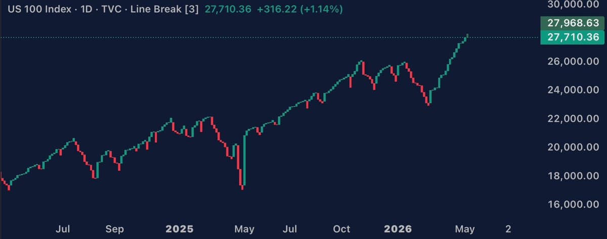 Nasdaq Surges 22.6% in Five Weeks, Hits Record