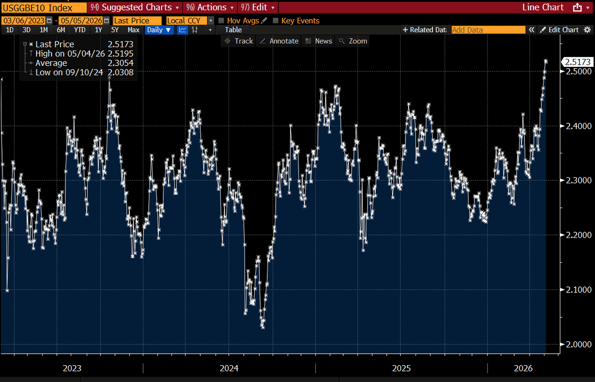 10‑Year Inflation Expectation Peaks at 2.5%