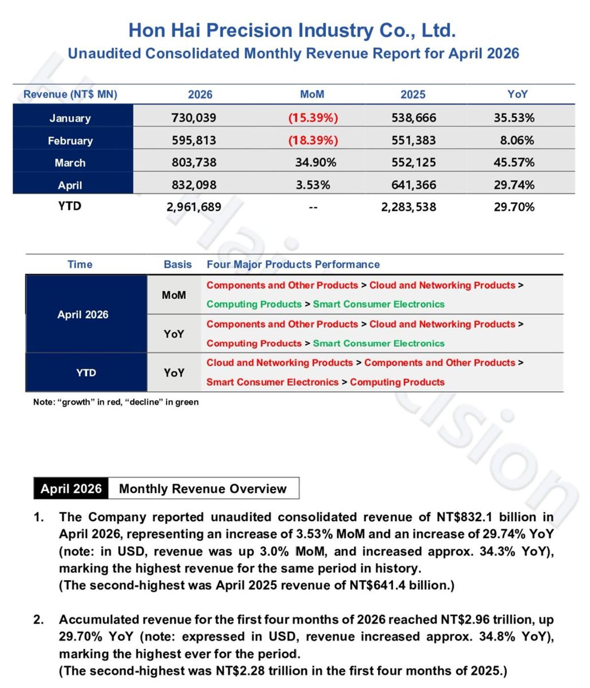 Foxconn Revenue Jumps 35% YTD Despite Base Effect