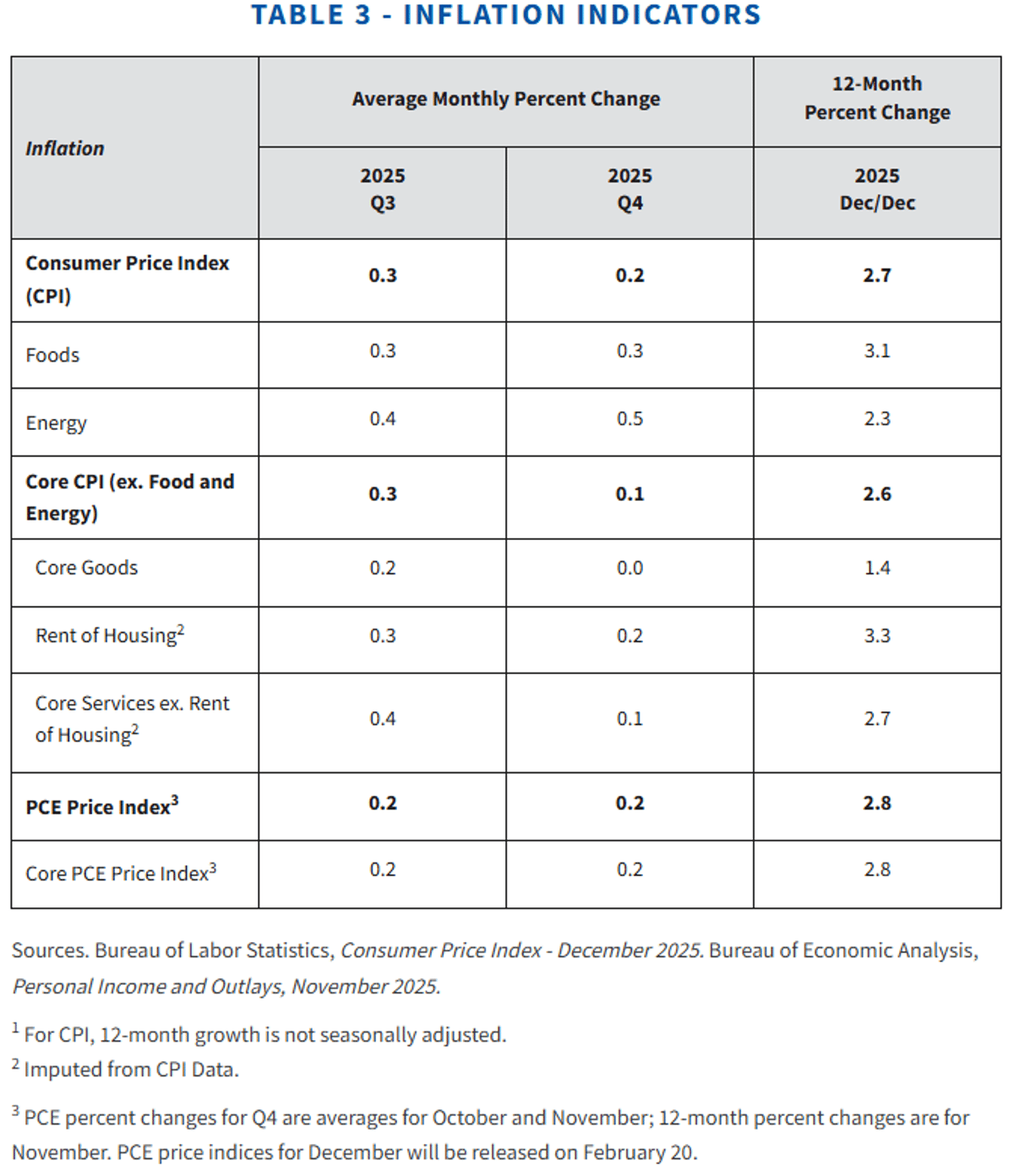 Treasury Cuts Inflation Table, Keeps only CPI, Food, Energy