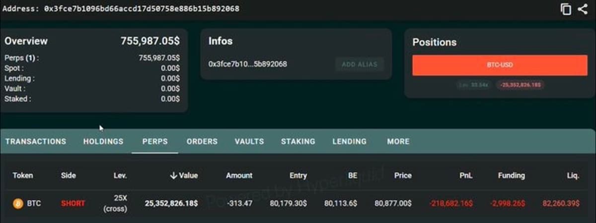 Huge 25x BTC Short Faces Liquidation at $1.4k Rise