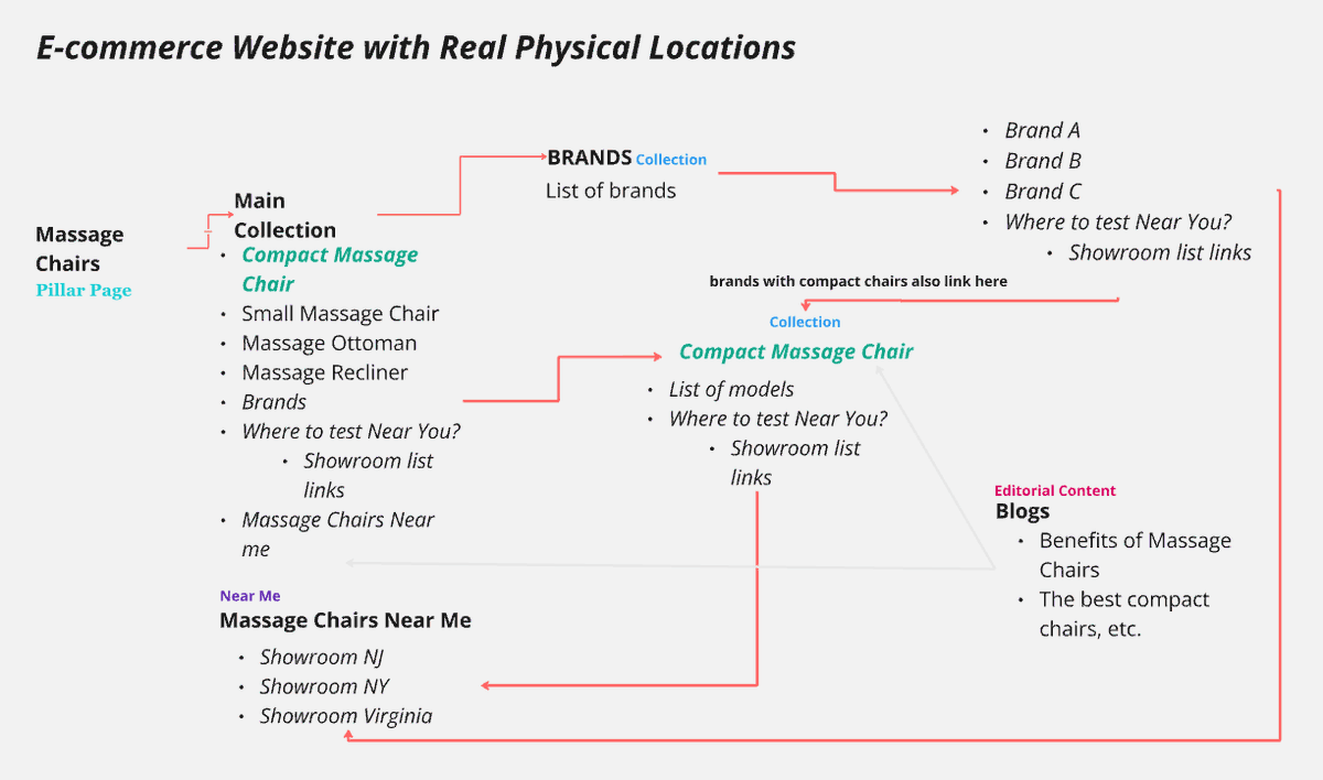 SEO Wins Through Strategic Content Architecture and Internal Links