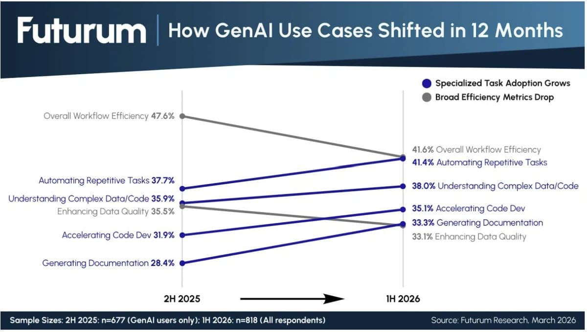 GenAI Moves From Speed to Measurable, Specialized Outcomes