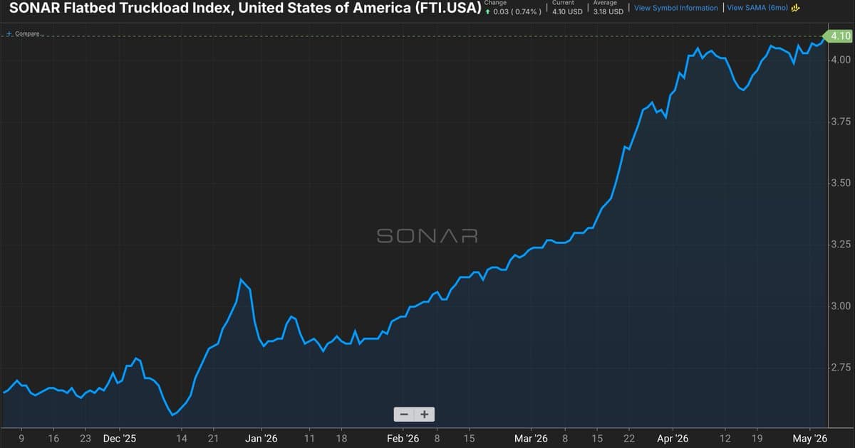 Flatbed Truckload Rates Hit $4.10 per Mile Record