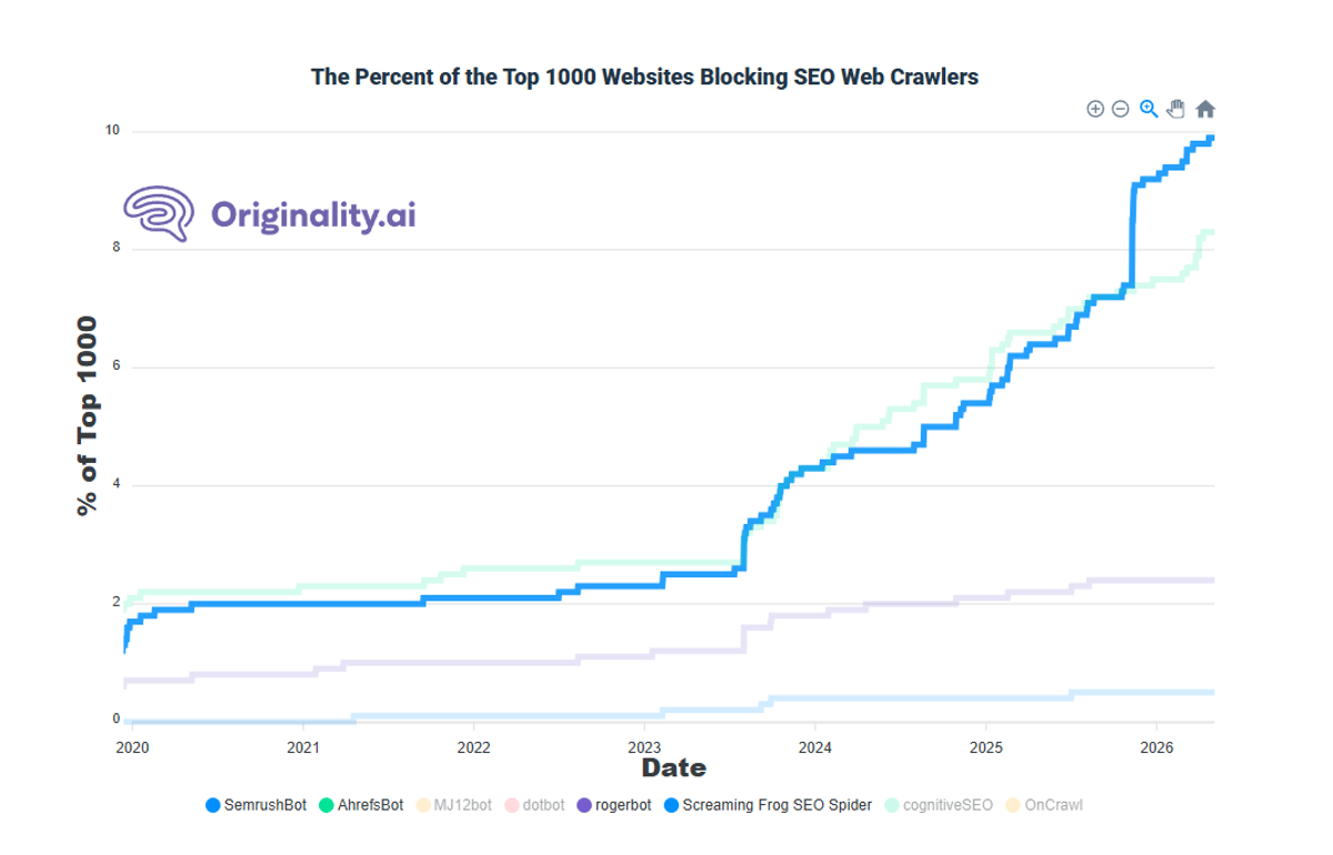 Adobe Acquisition Triggers Surge in Semrushbot Blocks