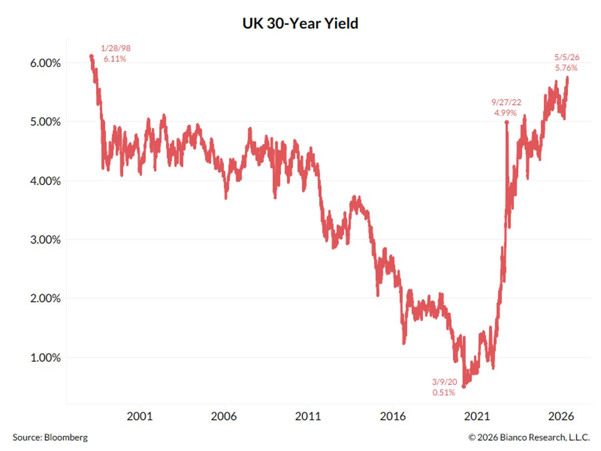 UK 30‑Year Yield Peaks at 5.76%, Highest Since 1998