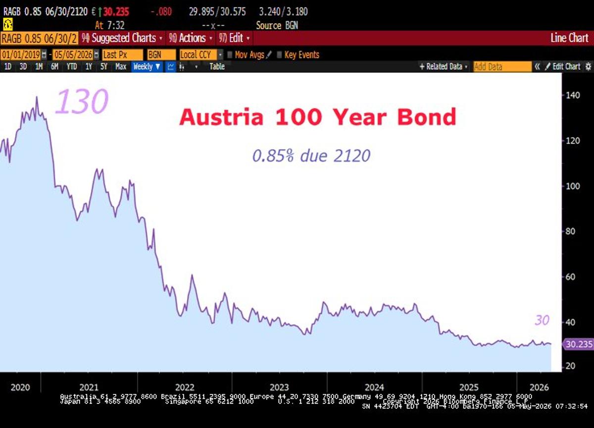 From Near‑Zero to 6%: Bond Yields Surge