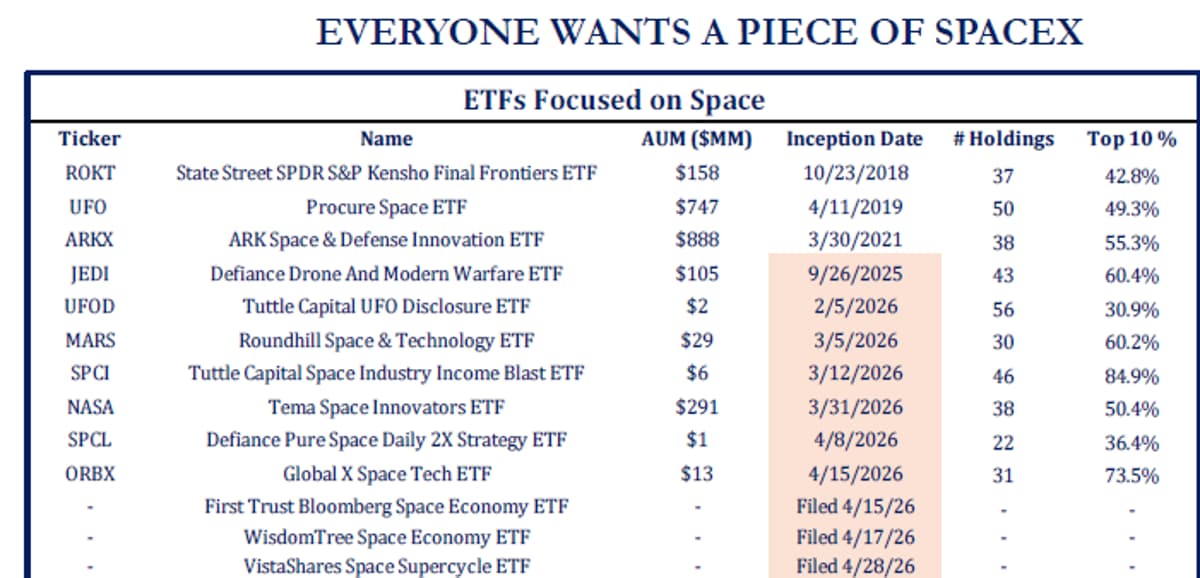 Nine Space ETFs Launch in Three Months Amid SpaceX IPO