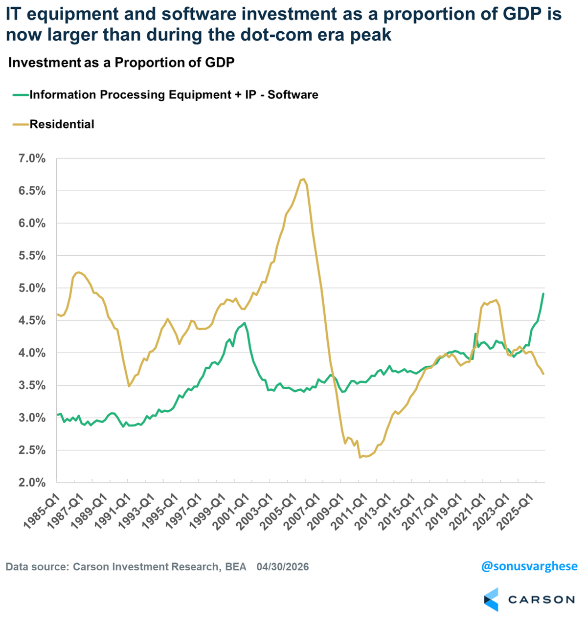 AI Investment Now Outpaces Dot‑Com Era Share