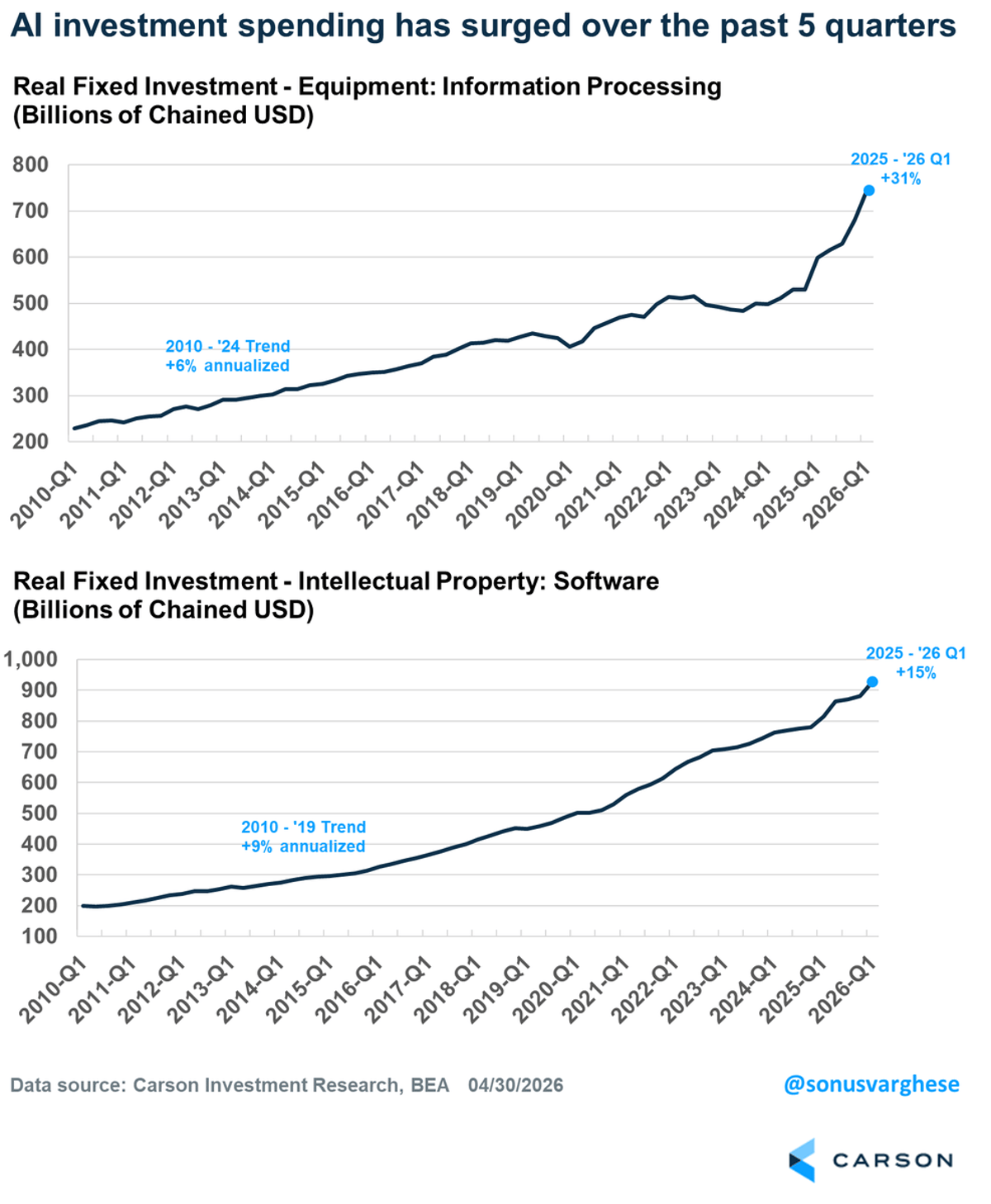 AI Hardware Spending Surges 31%, Software 15%
