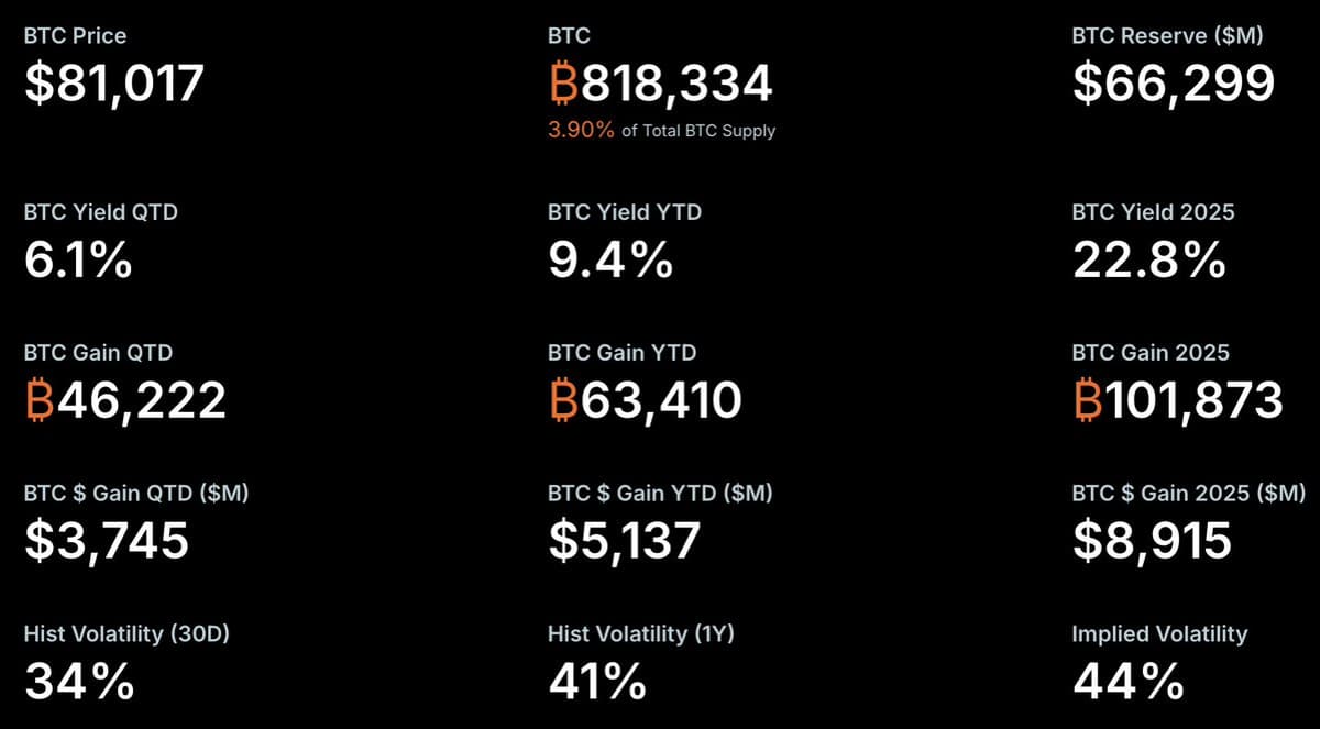 MicroStrategy Holds 3.9% of Bitcoin, Gains $5.