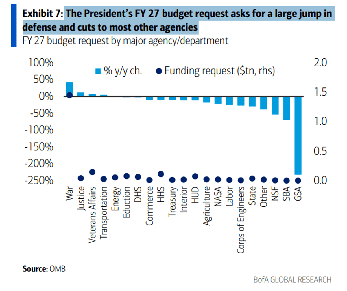 FY27 Budget Prioritizes Defense, Slashes Other Agencies