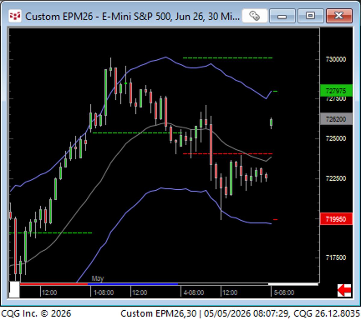 SP Opens Mid-Range After Two-Day Trading Range