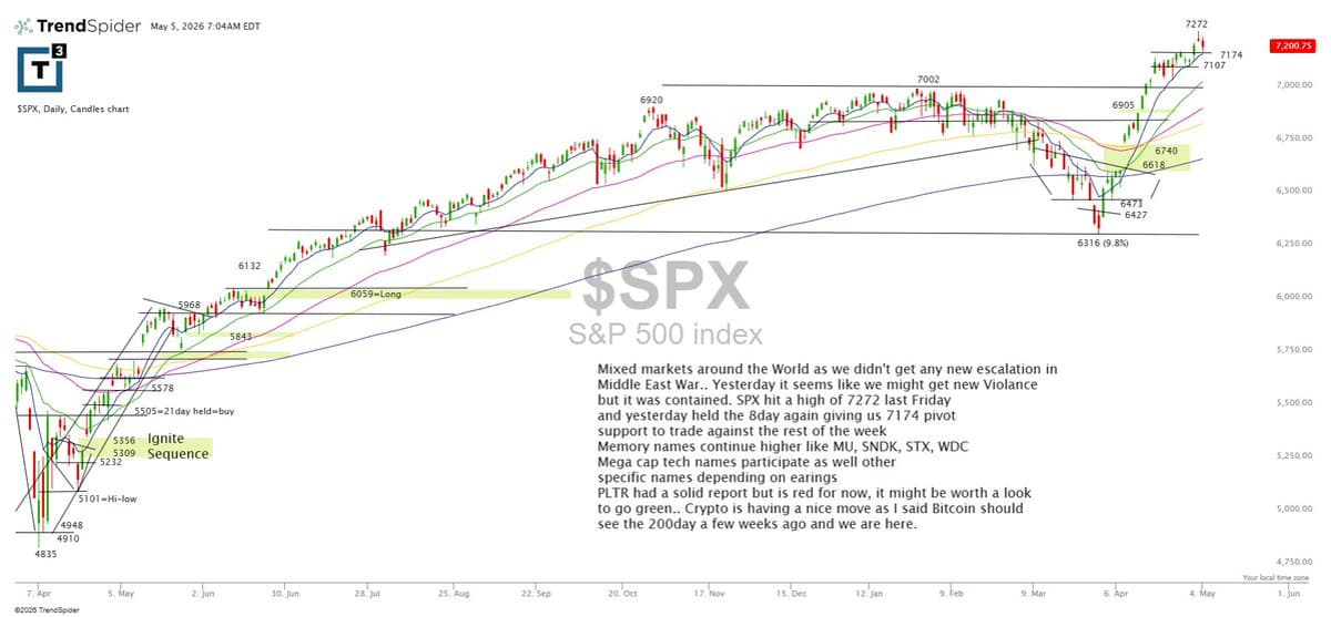 SPX Holds 8‑Day Pivot; Memory Stocks Stay Strong