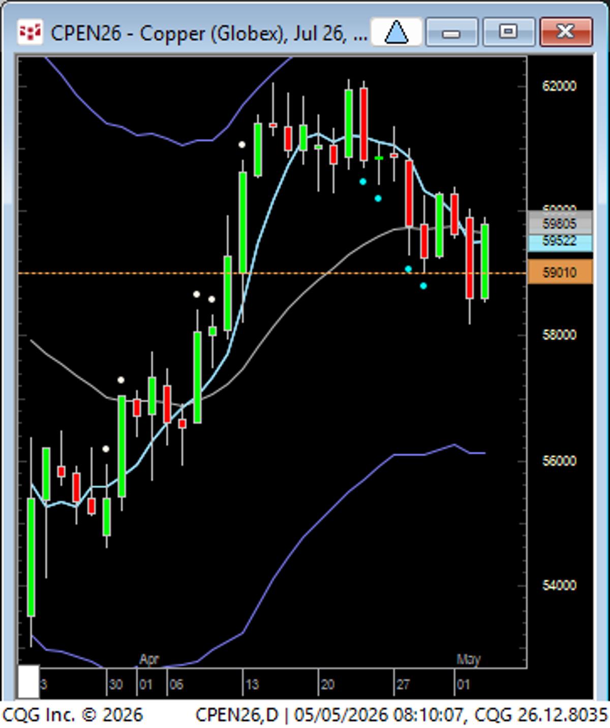 Copper Collapse Could Trigger Rare Wide‑Range V Reversal