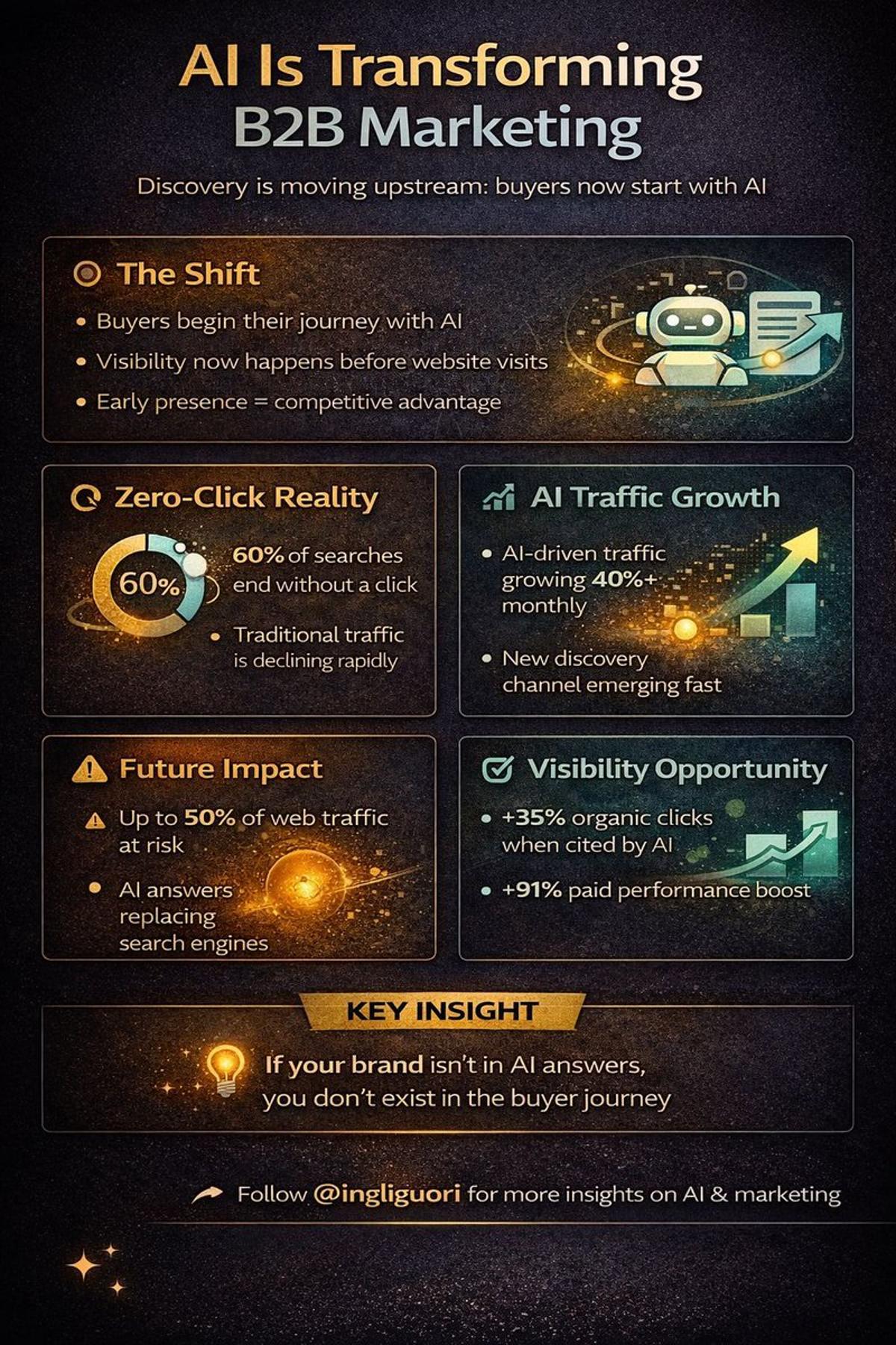 Be Visible in AI Answers or Lose B2B Traffic
